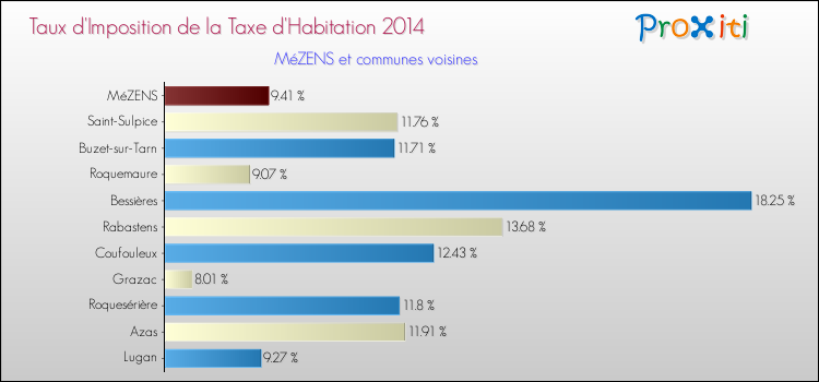 Taux d'imposition de la taxe d'habitation 2014 pour MéZENS et les communes proches Comparaison des taux d'imposition de la taxe d'habitation 2014 pour MéZENS et les communes voisines