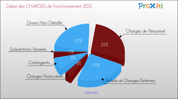 Décomposition des Charges de Fonctionnement 2012 de la commune de MILHARS Charges de Fonctionnement 2012 pour la commune de MILHARS