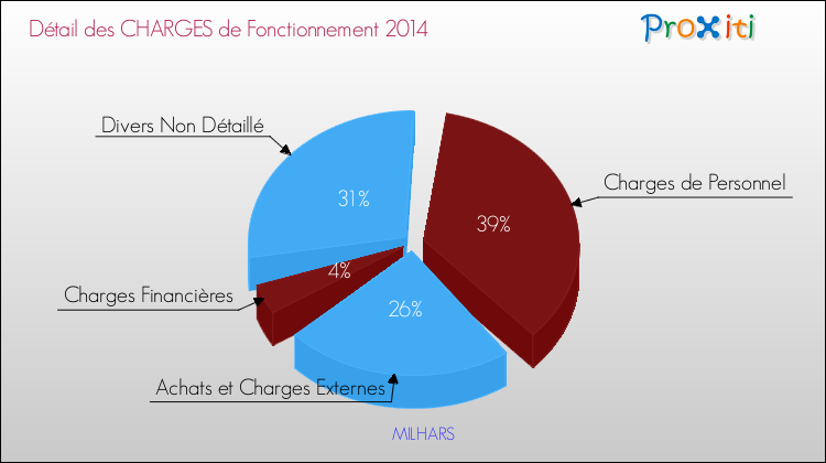 Décomposition des Charges de Fonctionnement 2014 de la commune de MILHARS Charges de Fonctionnement 2014 pour la commune de MILHARS