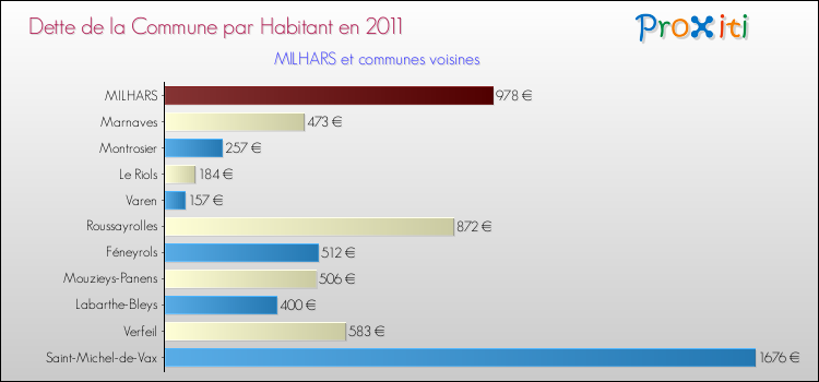 Dette par habitant de la commune en 2011 pour MILHARS et les communes proches Comparaison de la dette par habitant de la commune en 2011 pour MILHARS et les communes voisines