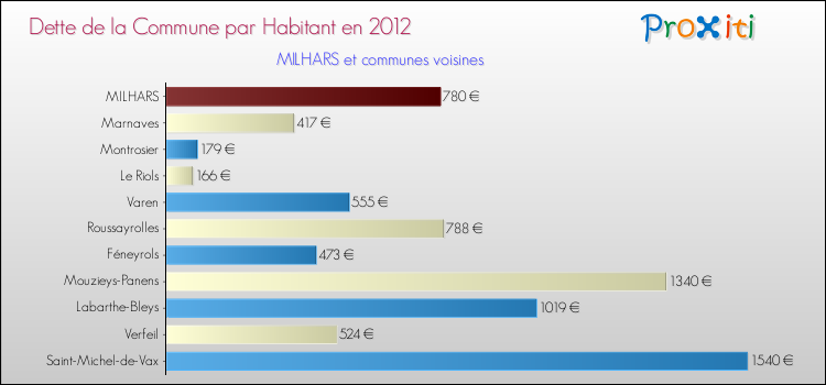 Dette par habitant de la commune en 2012 pour MILHARS et les communes proches Comparaison de la dette par habitant de la commune en 2012 pour MILHARS et les communes voisines