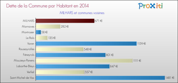 Dette par habitant de la commune en 2014 pour MILHARS et les communes proches Comparaison de la dette par habitant de la commune en 2014 pour MILHARS et les communes voisines