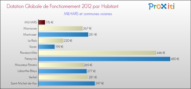 Montant des dotations globales de fonctionnement DGF par Habitant pour MILHARS et les communes proches Comparaison des des dotations globales de fonctionnement DGF par habitant pour MILHARS et les communes voisines