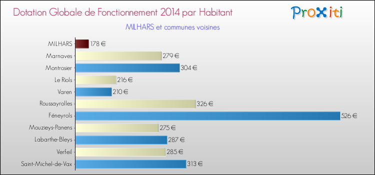 Montant des dotations globales de fonctionnement DGF par Habitant pour MILHARS et les communes proches en 2014. Comparaison des des dotations globales de fonctionnement DGF par habitant pour MILHARS et les communes voisines en 2014.