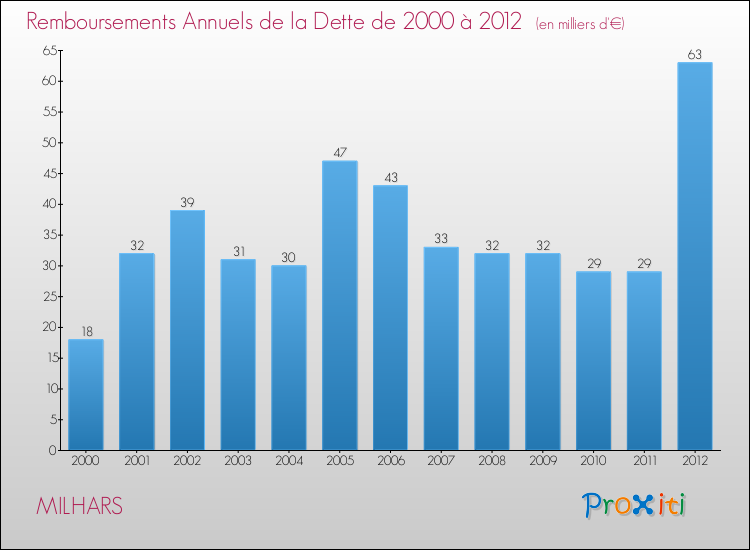 Evolution de l'annuité de la dette pour la commune de MILHARS de 2000 à 2012 Annuités de la dette pour MILHARS de 2000 à 2012