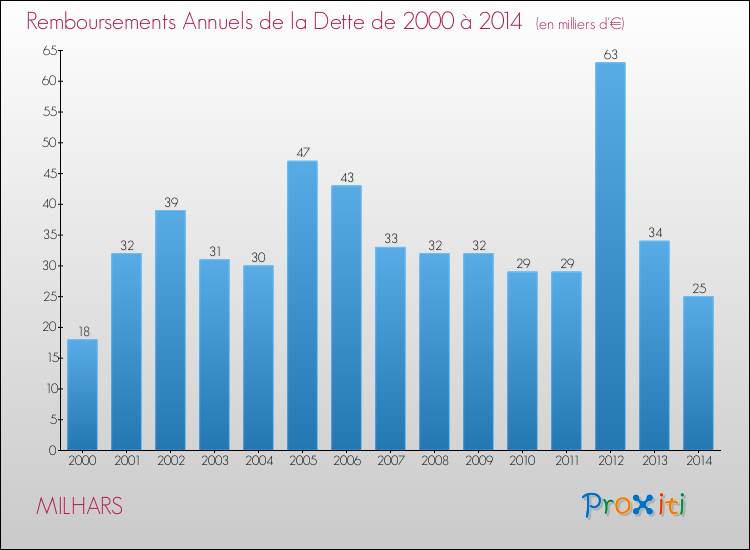 Evolution de l'annuité de la dette pour la commune de MILHARS de 2000 à 2014 Annuités de la dette pour MILHARS de 2000 à 2014
