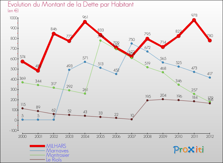 Evolution de la dette par habitant pour la commune de MILHARS et les communes proches de 2000 à 2012 Comparaison de la dette par habitant pour MILHARS et les communes voisines de 2000 à 2012