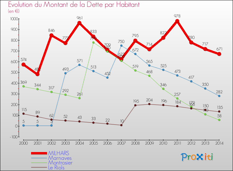Evolution de la dette par habitant pour la commune de MILHARS et les communes proches de 2000 à 2014 Comparaison de la dette par habitant pour MILHARS et les communes voisines de 2000 à 2014