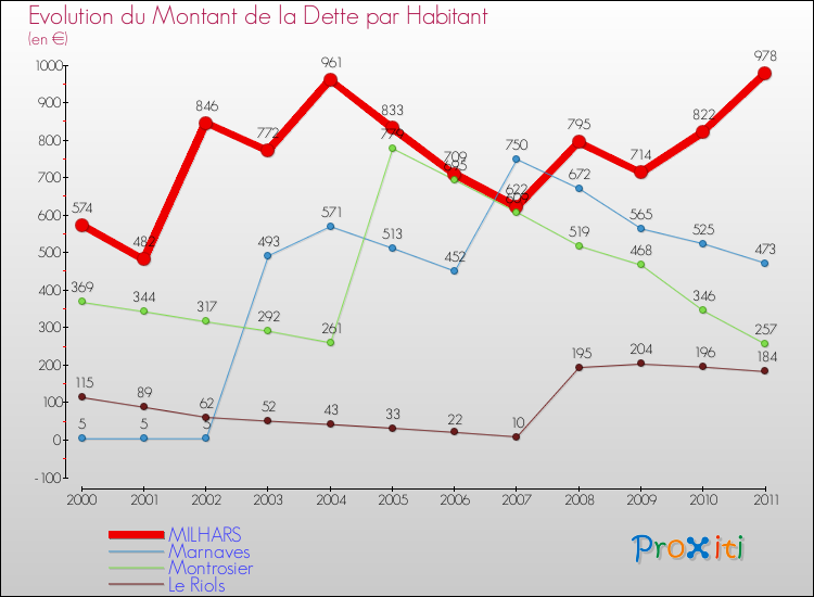 Evolution de la dette par habitant pour la commune de MILHARS et les communes proches Comparaison de la dette par habitant pour MILHARS et les communes voisines