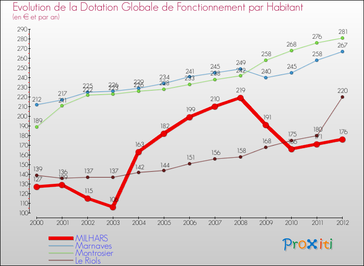 Evolution et montant de la dotation globale de fonctionnement par Habitant pour MILHARS et les communes proches Comparaison des dotations globales de fonctionnement par habitant pour MILHARS et les communes voisines