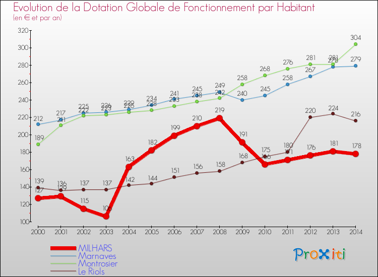 Evolution et montant de la dotation globale de fonctionnement par Habitant pour MILHARS et les communes proches de 2000 à 2014. Comparaison des dotations globales de fonctionnement par habitant pour MILHARS et les communes voisines de 2000 à 2014.