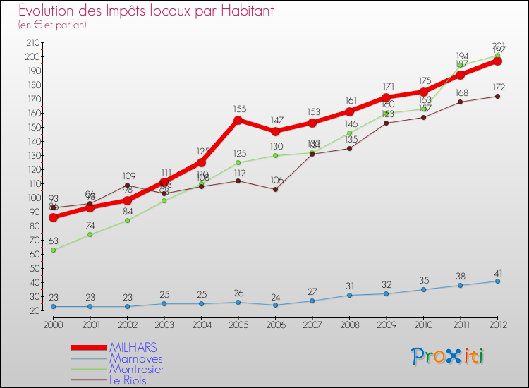 Evolution et montant des impôts locaux par Habitant pour MILHARS et les communes proches Comparaison des impôts locaux par habitant pour MILHARS et les communes voisines