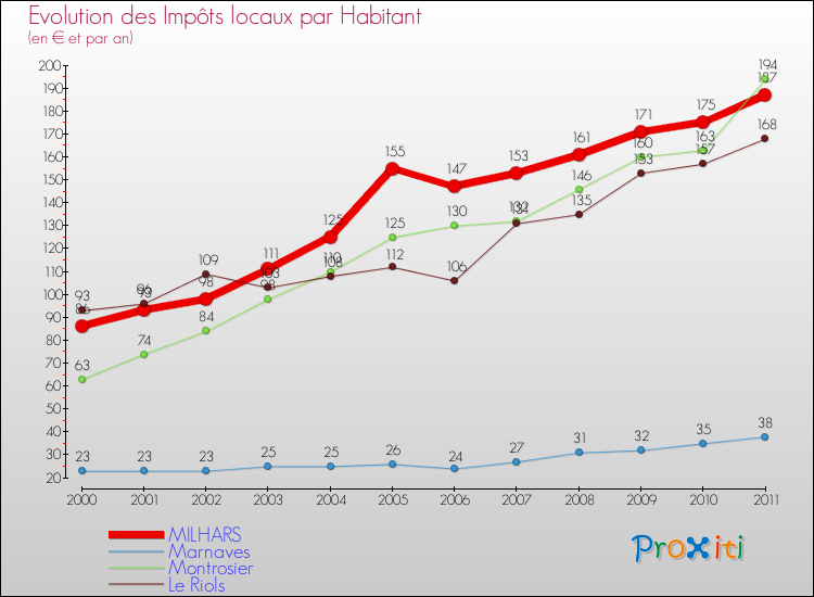 Evolution et montant des impôts locaux par Habitant pour MILHARS et les communes proches Comparaison des impôts locaux par habitant pour MILHARS et les communes voisines