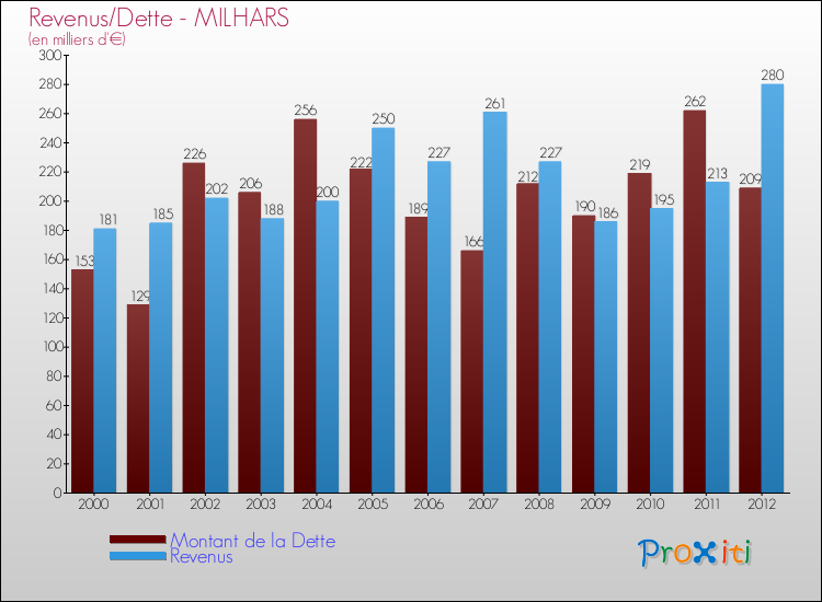 Evolution comparée de la dette et des revenus pour la commune de MILHARS de 2000 à 2012 Comparaison de la dette et des revenus pour MILHARS de 2000 à 2012