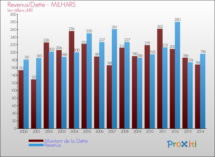 Evolution comparée de la dette et des revenus pour la commune de MILHARS de 2000 à 2014 Comparaison de la dette et des revenus pour MILHARS de 2000 à 2014