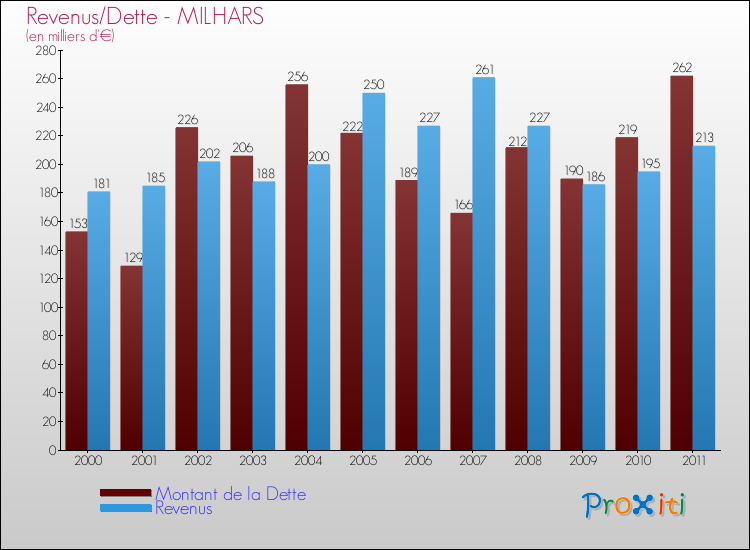 Evolution comparée de la dette et des revenus pour la commune de MILHARS de 2000 à 2011 Comparaison de la dette et des revenus pour MILHARS de 2000 à 2011