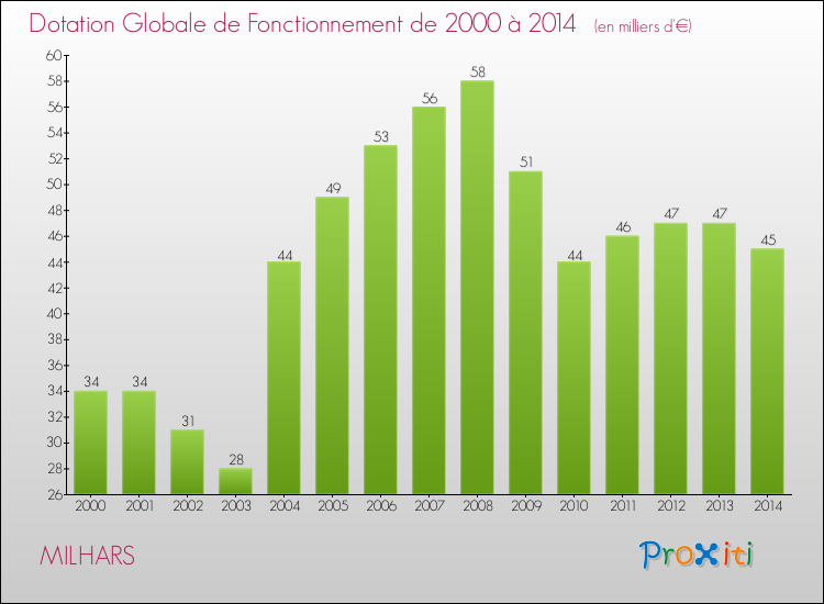 Evolution du montant de la Dotation Globale de Fonctionnement pour la commune de MILHARS de 2000 à 2014 Evolution du montant de la Dotation Globale de Fonctionnement pour MILHARS de 2000 à 2014