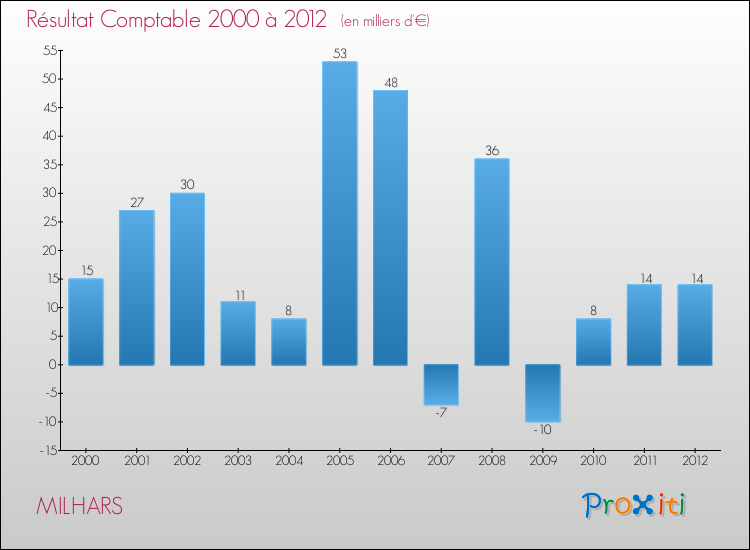Evolution du résultat comptable pour la commune de MILHARS de 2000 à 2012 Evolution du résultat comptable pour MILHARS de 2000 à 2012