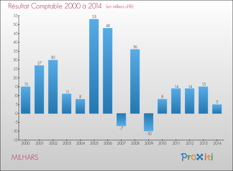 Evolution du résultat comptable pour la commune de MILHARS de 2000 à 2014 Evolution du résultat comptable pour MILHARS de 2000 à 2014