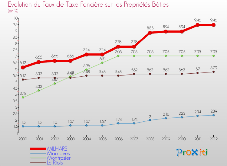 Evolution du taux de la taxe foncière sur le bati pour MILHARS et les communes proches de 2000 à 2012 Comparaison des taux de taxe foncière sur le bati pour MILHARS et les communes voisines de 2000 à 2012