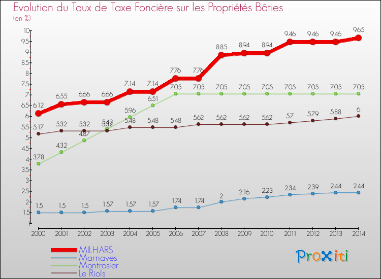 Evolution du taux de la taxe foncière sur le bati pour MILHARS et les communes proches de 2000 à 2014 Comparaison des taux de taxe foncière sur le bati pour MILHARS et les communes voisines de 2000 à 2014