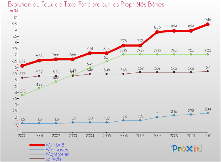 Evolution du taux de la taxe foncière sur le bati pour MILHARS et les communes proches Comparaison des taux de taxe foncière sur le bati pour MILHARS et les communes voisines
