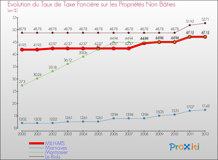 Evolution du taux de la taxe foncière sur les immeubles et terrains non batis pour MILHARS et les communes proches de 2000 à 2012 Comparaison des taux de la taxe foncière sur les immeubles et terrains non batis pour MILHARS et les communes voisines de 2000 à 2012
