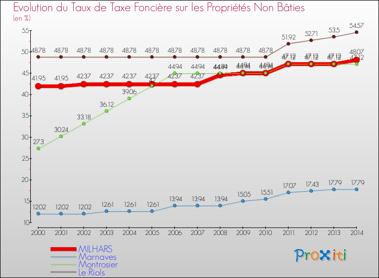 Evolution du taux de la taxe foncière sur les immeubles et terrains non batis pour MILHARS et les communes proches de 2000 à 2014 Comparaison des taux de la taxe foncière sur les immeubles et terrains non batis pour MILHARS et les communes voisines de 2000 à 2014