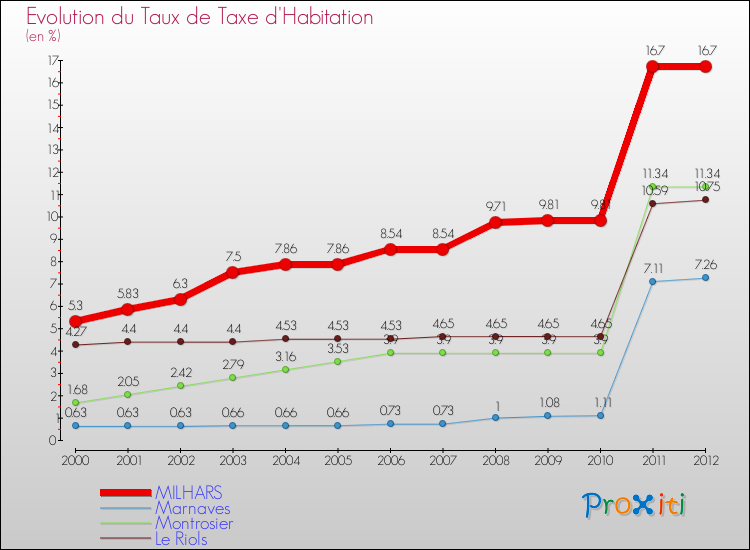 Evolution du taux de la taxe d'habitation pour MILHARS et les communes proches Comparaison des taux de la taxe d'habitation pour MILHARS et les communes voisines