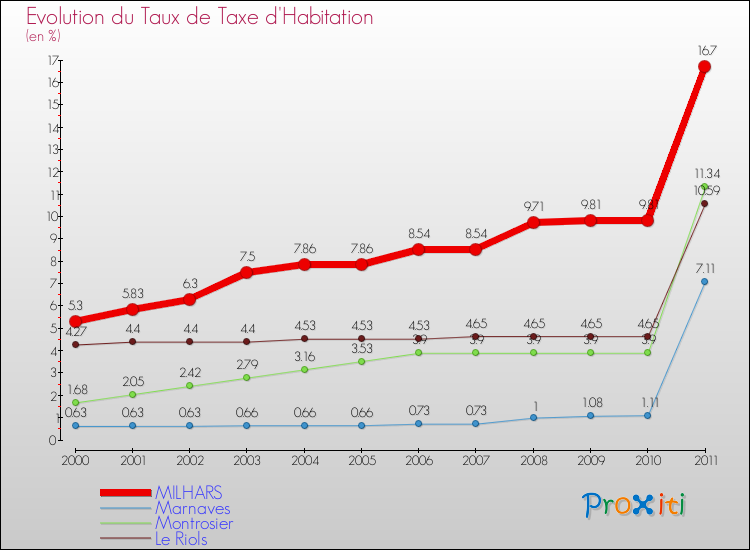 Evolution du taux de la taxe d'habitation pour MILHARS et les communes proches Comparaison des taux de la taxe d'habitation pour MILHARS et les communes voisines
