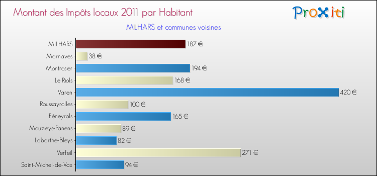Montant des impôts locaux par Habitant pour MILHARS et les communes proches Comparaison des impôts locaux par habitant pour MILHARS et les communes voisines