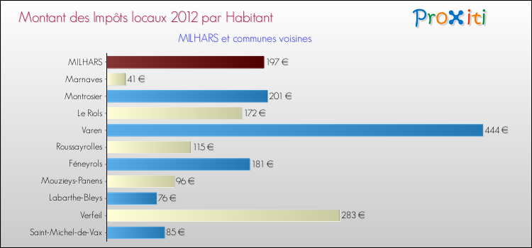 Montant des impôts locaux par Habitant pour MILHARS et les communes proches Comparaison des impôts locaux par habitant pour MILHARS et les communes voisines