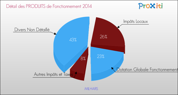 Décomposition du Budget de Fonctionnement 2014 de la commune de MILHARS Budget de Fonctionnement 2014 pour la commune de MILHARS