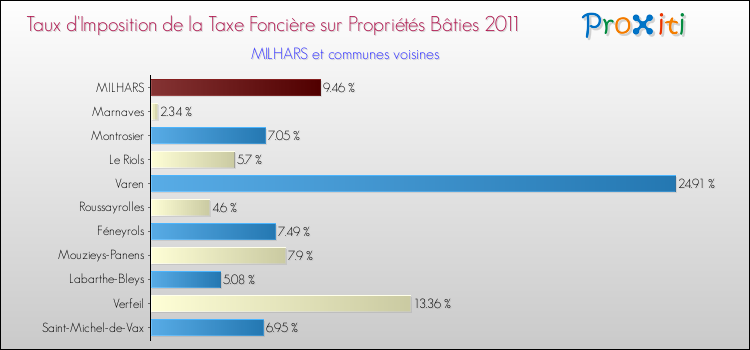 Taux d'imposition de la taxe foncière sur le bati 2011 pour MILHARS et les communes proches Comparaison des taux d'imposition de la taxe foncière sur le bati 2011 pour MILHARS et les communes voisines