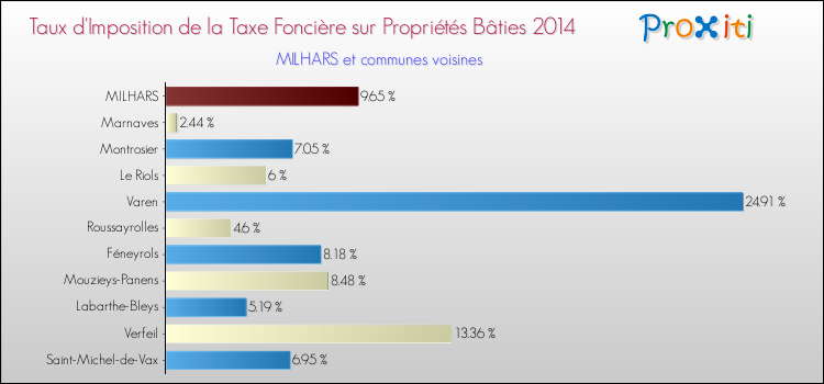 Taux d'imposition de la taxe foncière sur le bati 2014 pour MILHARS et les communes proches Comparaison des taux d'imposition de la taxe foncière sur le bati 2014 pour MILHARS et les communes voisines