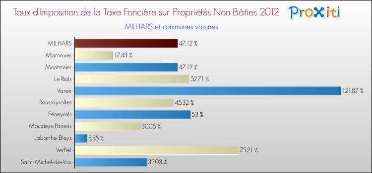 Taux d'imposition de la taxe foncière sur les immeubles et terrains non batis 2012 pour MILHARS et les communes proches Comparaison des taux d'imposition de la taxe foncière sur les immeubles et terrains non batis 2012 pour MILHARS et les communes voisines