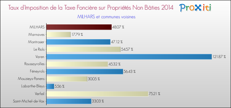 Taux d'imposition de la taxe foncière sur les immeubles et terrains non batis 2014 pour MILHARS et les communes proches Comparaison des taux d'imposition de la taxe foncière sur les immeubles et terrains non batis 2014 pour MILHARS et les communes voisines