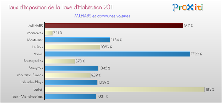Taux d'imposition de la taxe d'habitation 2011 pour MILHARS et les communes proches Comparaison des taux d'imposition de la taxe d'habitation 2011 pour MILHARS et les communes voisines