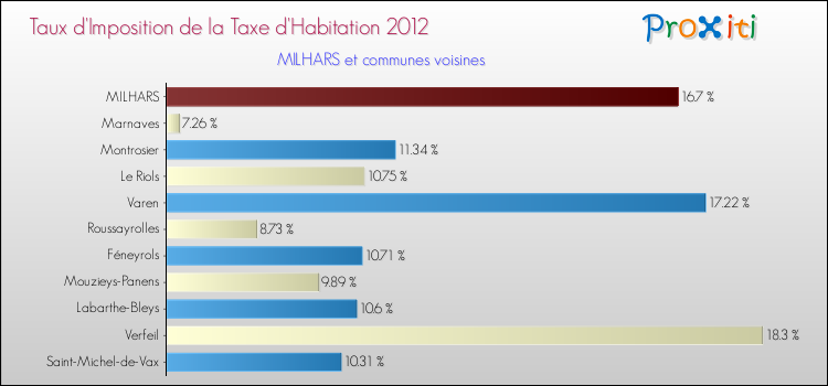 Taux d'imposition de la taxe d'habitation 2012 pour MILHARS et les communes proches Comparaison des taux d'imposition de la taxe d'habitation 2012 pour MILHARS et les communes voisines