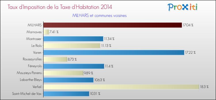 Taux d'imposition de la taxe d'habitation 2014 pour MILHARS et les communes proches Comparaison des taux d'imposition de la taxe d'habitation 2014 pour MILHARS et les communes voisines