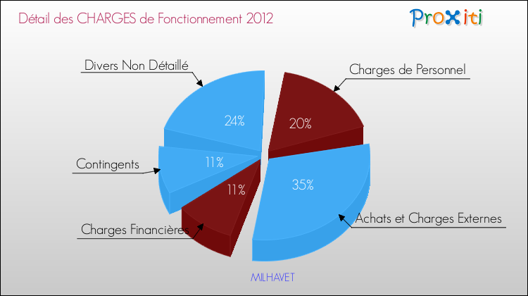 Décomposition des Charges de Fonctionnement 2012 de la commune de MILHAVET Charges de Fonctionnement 2012 pour la commune de MILHAVET