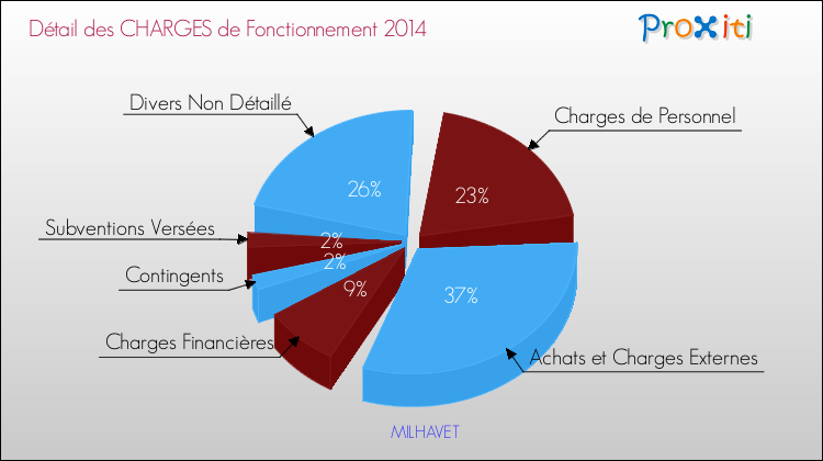 Décomposition des Charges de Fonctionnement 2014 de la commune de MILHAVET Charges de Fonctionnement 2014 pour la commune de MILHAVET