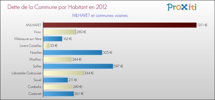 Dette par habitant de la commune en 2012 pour MILHAVET et les communes proches Comparaison de la dette par habitant de la commune en 2012 pour MILHAVET et les communes voisines