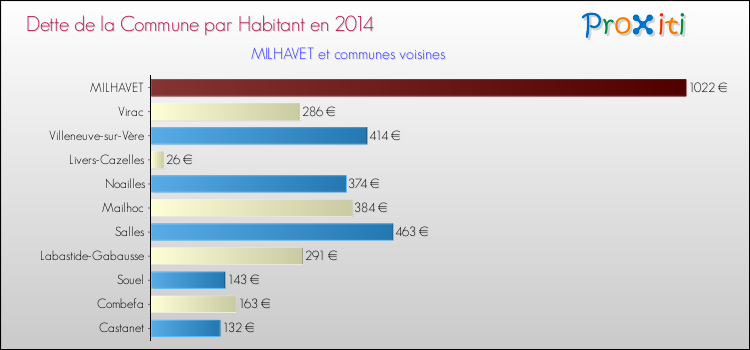 Dette par habitant de la commune en 2014 pour MILHAVET et les communes proches Comparaison de la dette par habitant de la commune en 2014 pour MILHAVET et les communes voisines