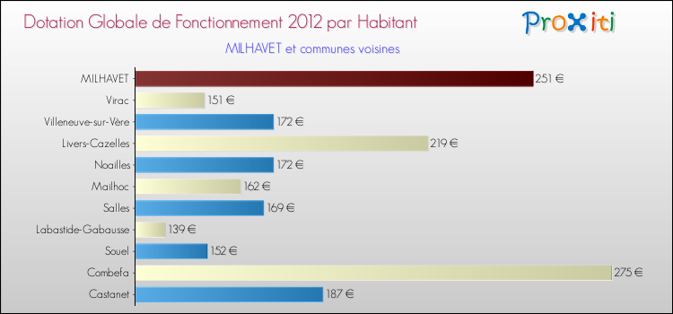 Montant des dotations globales de fonctionnement DGF par Habitant pour MILHAVET et les communes proches Comparaison des des dotations globales de fonctionnement DGF par habitant pour MILHAVET et les communes voisines