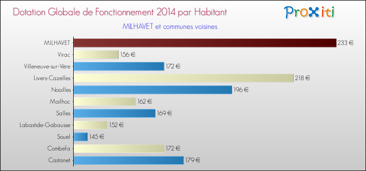 Montant des dotations globales de fonctionnement DGF par Habitant pour MILHAVET et les communes proches en 2014. Comparaison des des dotations globales de fonctionnement DGF par habitant pour MILHAVET et les communes voisines en 2014.