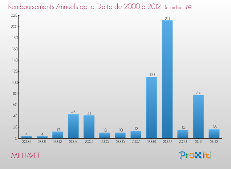 Evolution de l'annuité de la dette pour la commune de MILHAVET de 2000 à 2012 Annuités de la dette pour MILHAVET de 2000 à 2012