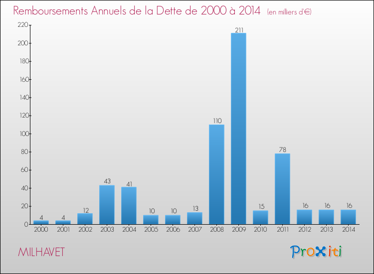 Evolution de l'annuité de la dette pour la commune de MILHAVET de 2000 à 2014 Annuités de la dette pour MILHAVET de 2000 à 2014