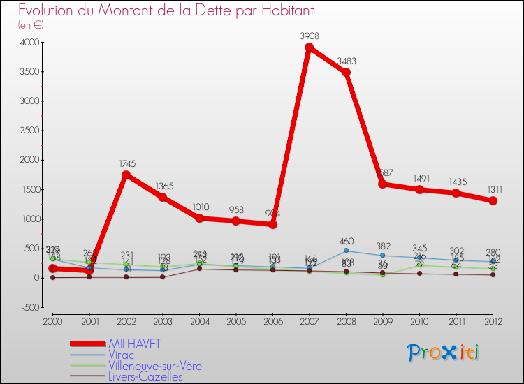 Evolution de la dette par habitant pour la commune de MILHAVET et les communes proches de 2000 à 2012 Comparaison de la dette par habitant pour MILHAVET et les communes voisines de 2000 à 2012