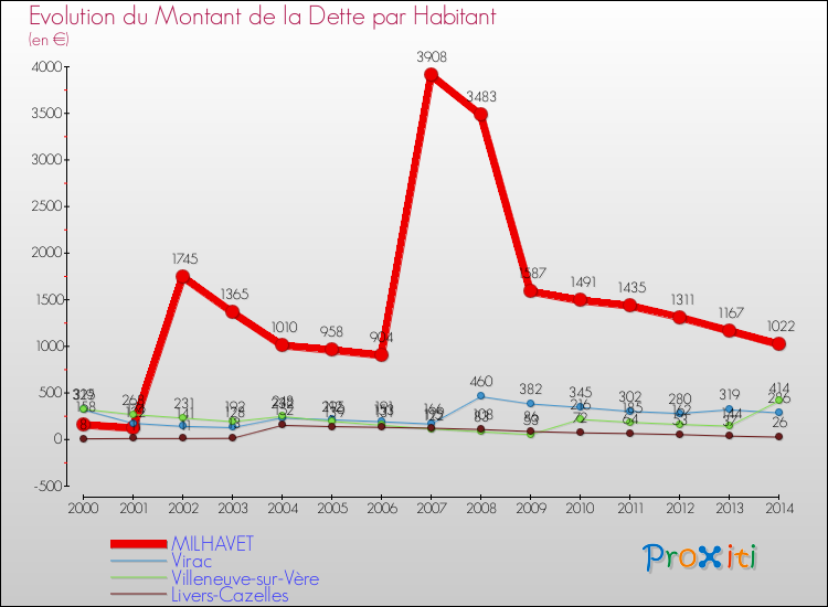 Evolution de la dette par habitant pour la commune de MILHAVET et les communes proches de 2000 à 2014 Comparaison de la dette par habitant pour MILHAVET et les communes voisines de 2000 à 2014